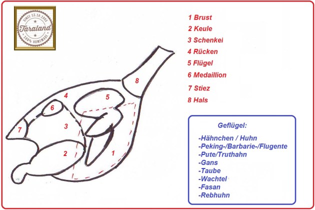 Warenkunde Geflügel